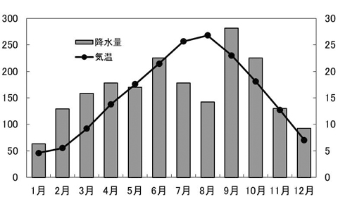 気温と降水量