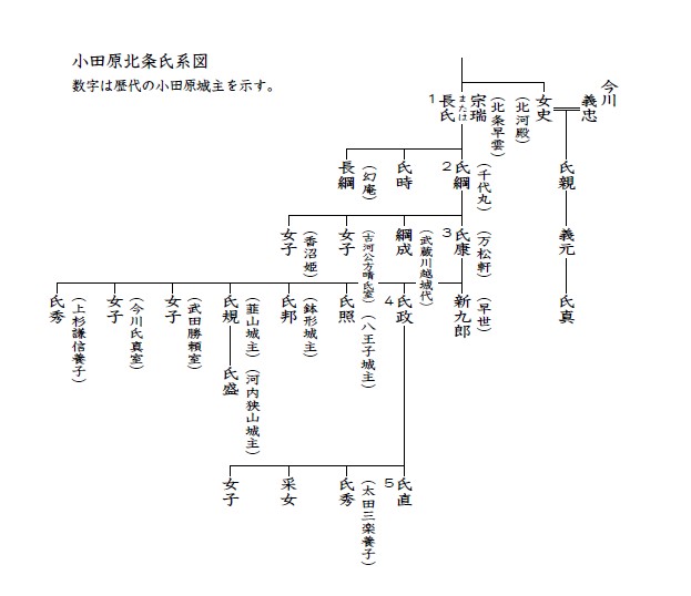 小田原北条氏系図