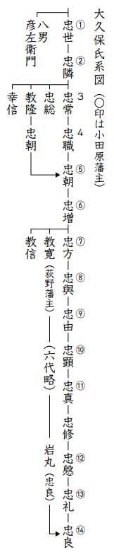 大久保氏系図 ○印は小田原藩主