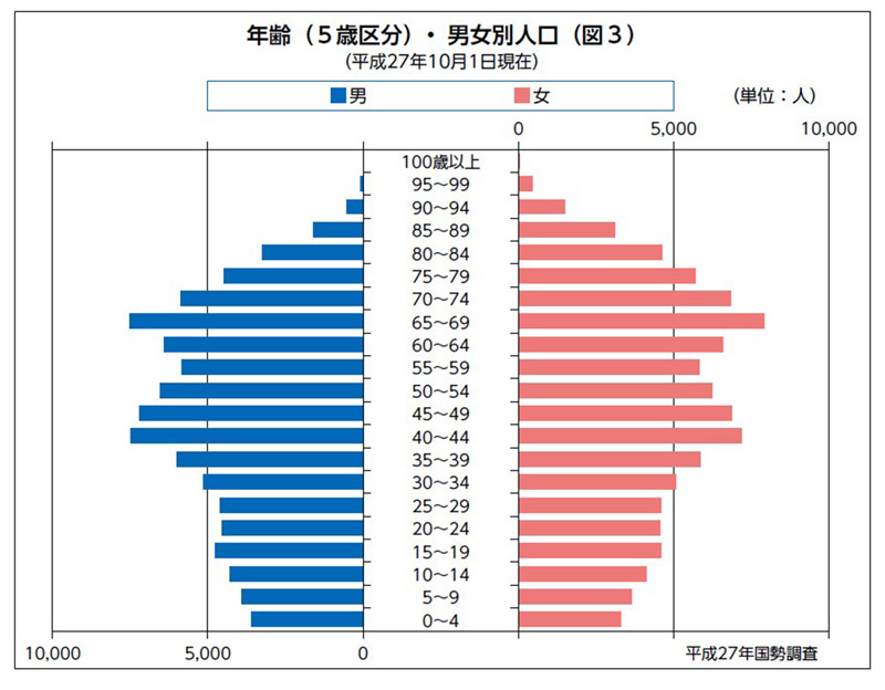 年齢（５歳区分）・男女別人口（図３）（平成27年10月1日現在）