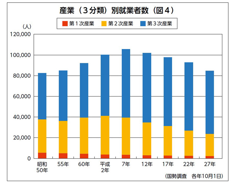 産業（３分類）別就業者数