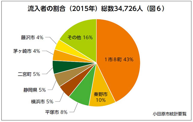 流入者の割合（2015年）総数34,726人