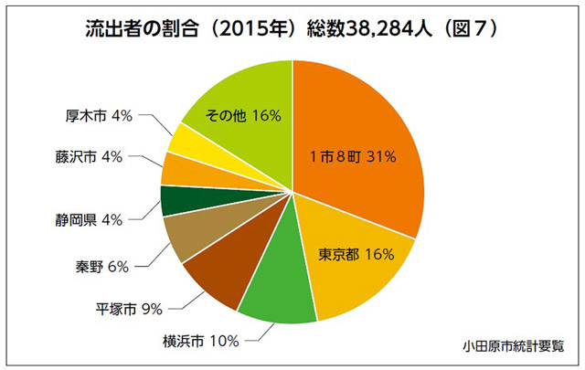流出者の割合（2015年）総数38,284人