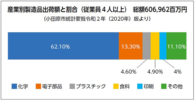 産業別製造品出荷額と割合（従業員４人以上）　総額606,962百万円（小田原市統計要覧令和２年（2020年）版より）