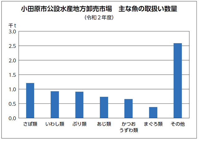 小田原市公設水産地方卸売市場　主な魚の取扱い数量