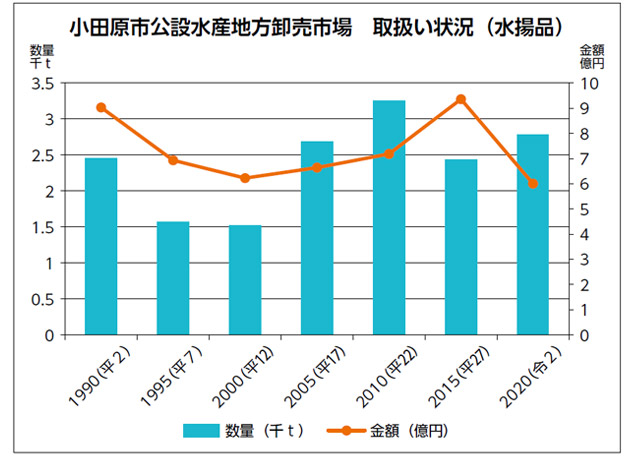 小田原市公設水産地方卸売市場　取扱い状況（水揚品）