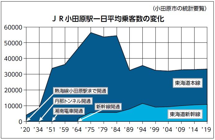 ＪＲ小田原駅一日平均乗客数の変化