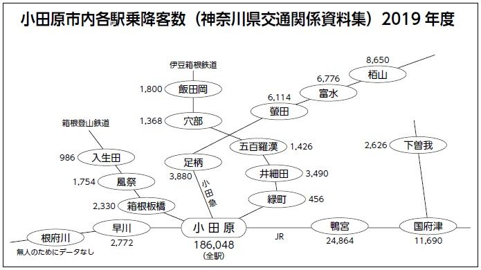 小田原市内各駅乗降客数（神奈川県交通関係資料集）2019 年度