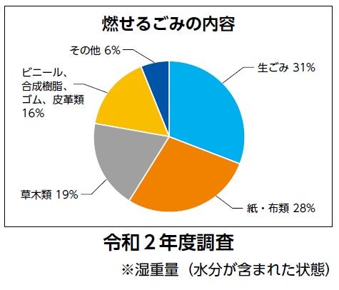 燃せるごみの内容