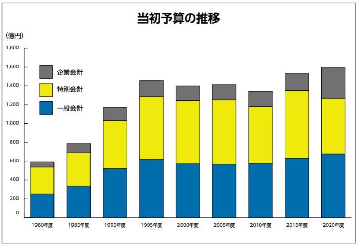 当初予算の推移