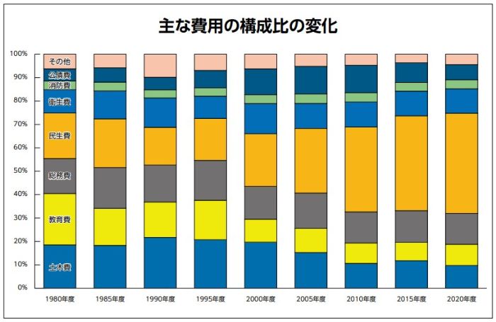主な費用の構成比の変化