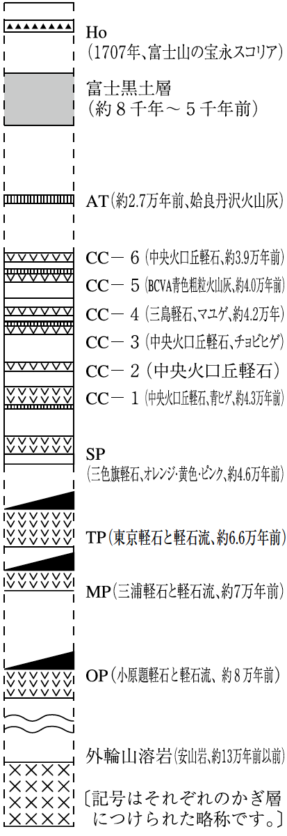 柱状図とかぎ層