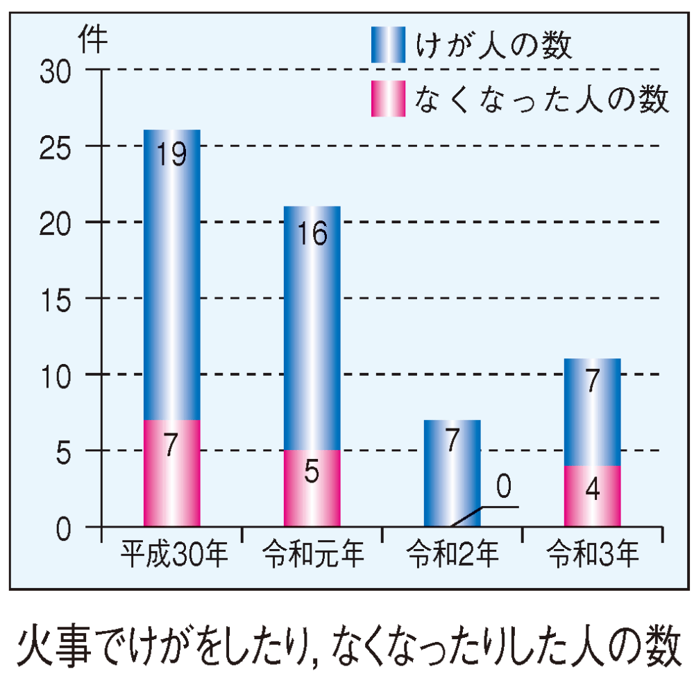 火事でけがをしたり、なくなったりした人の数