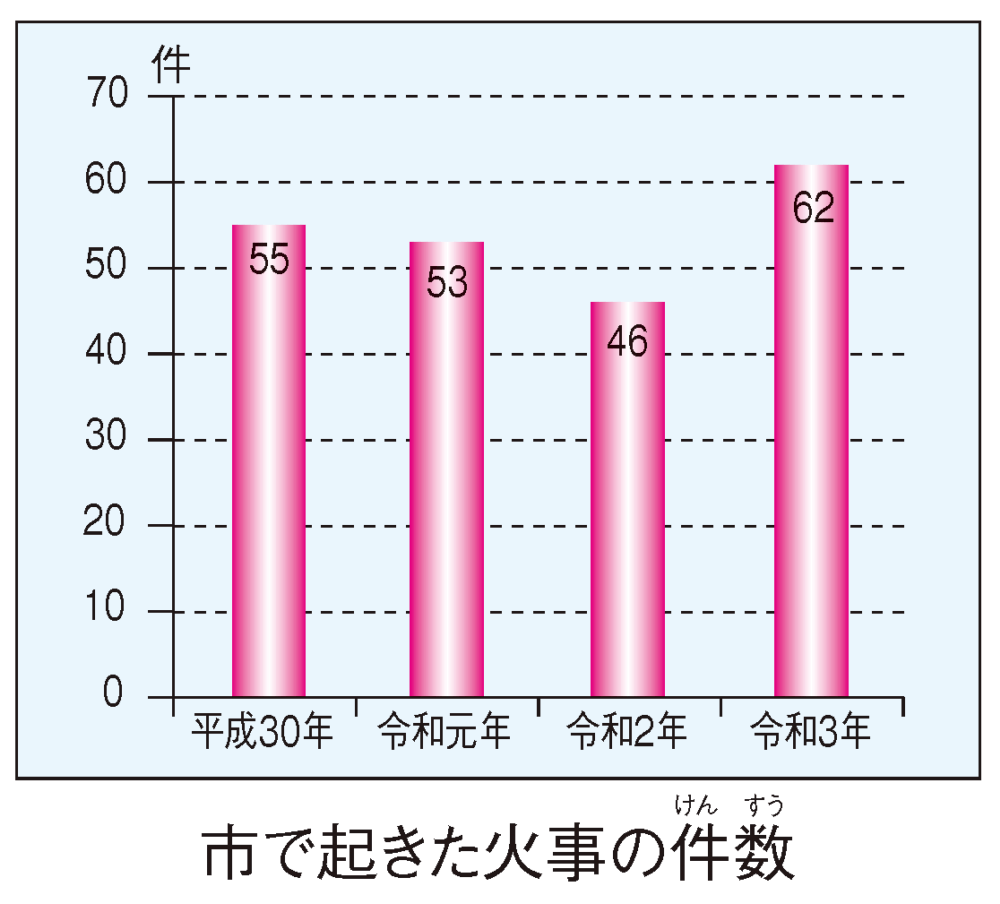 市で起きた火事の件数