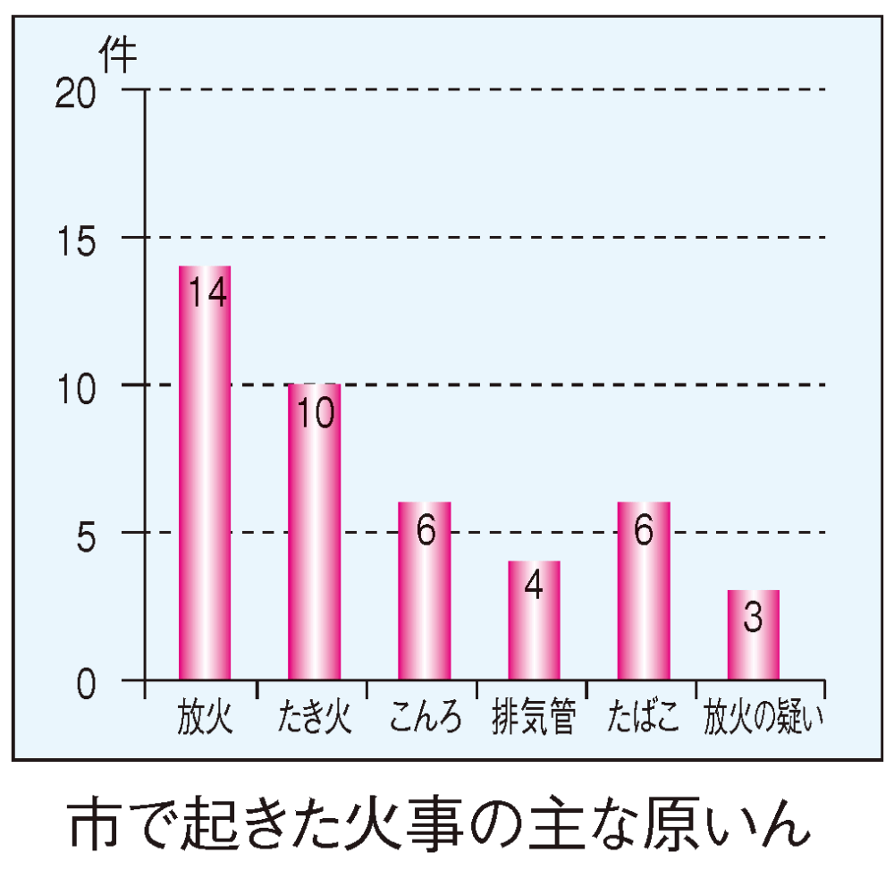 市で起きた火事の主な原いん